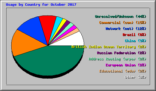 Usage by Country for October 2017