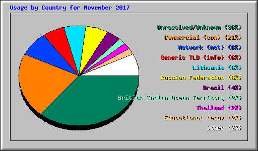 Usage by Country for November 2017