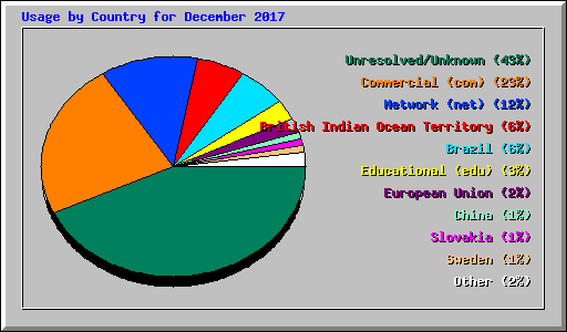 Usage by Country for December 2017