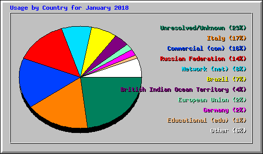 Usage by Country for January 2018