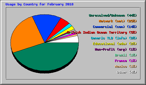 Usage by Country for February 2018