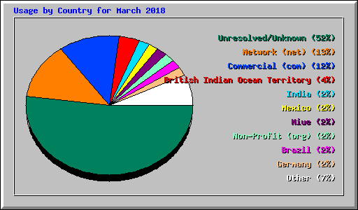Usage by Country for March 2018