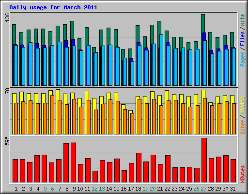 Daily usage for March 2011