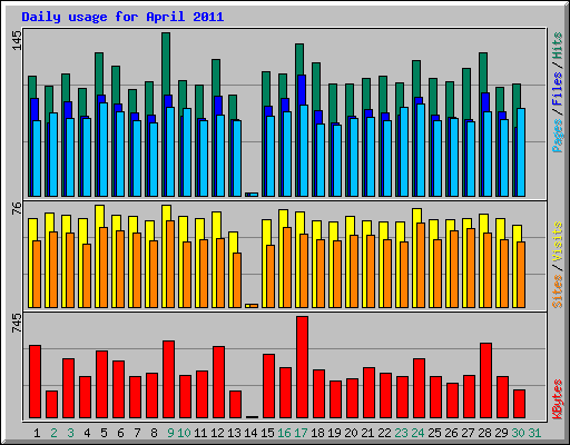 Daily usage for April 2011
