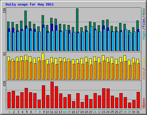 Daily usage for May 2011