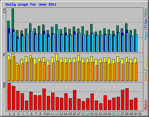 Daily usage for June 2011