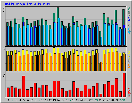 Daily usage for July 2011