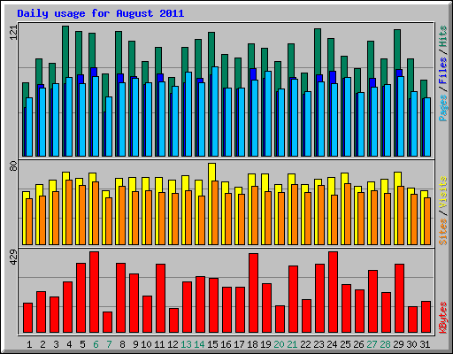 Daily usage for August 2011