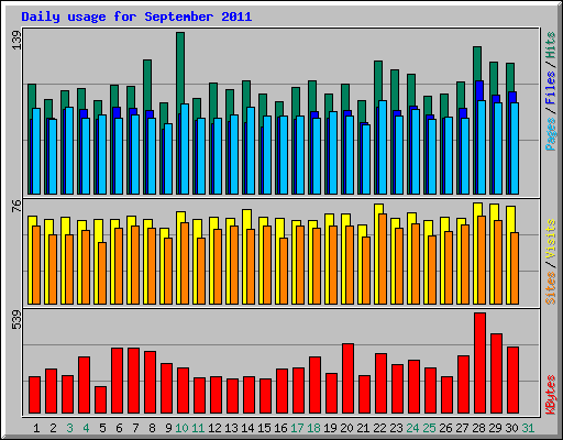 Daily usage for September 2011