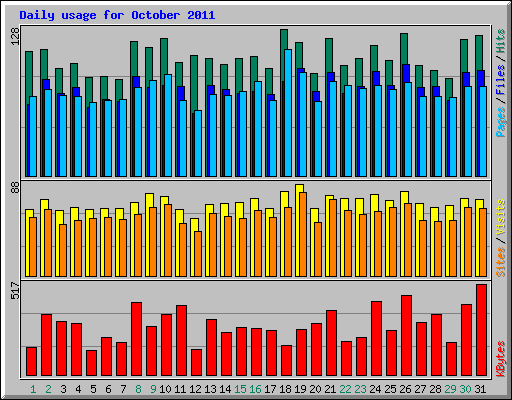 Daily usage for October 2011