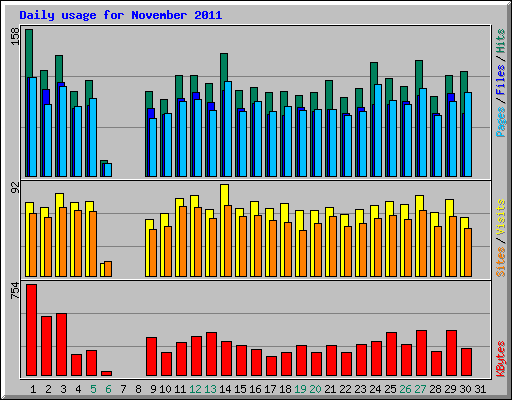 Daily usage for November 2011