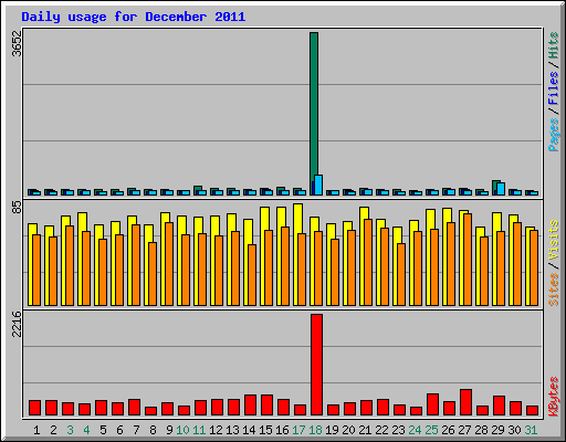 Daily usage for December 2011