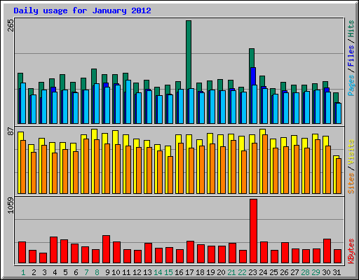 Daily usage for January 2012