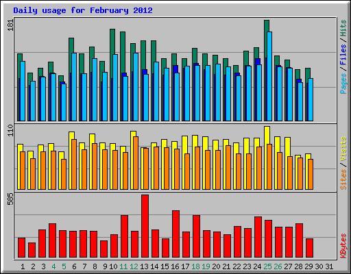 Daily usage for February 2012