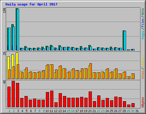 Daily usage for April 2017