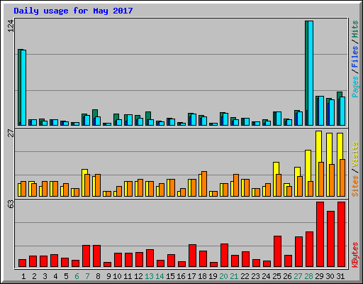 Daily usage for May 2017