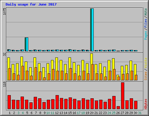Daily usage for June 2017