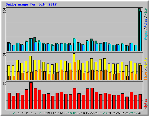 Daily usage for July 2017