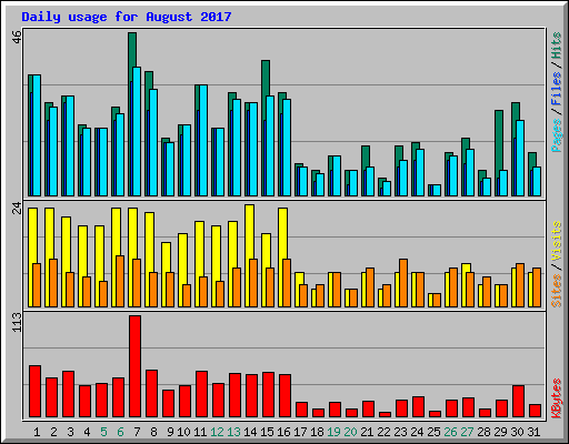 Daily usage for August 2017