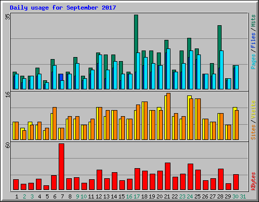Daily usage for September 2017