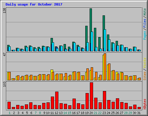 Daily usage for October 2017