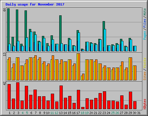 Daily usage for November 2017