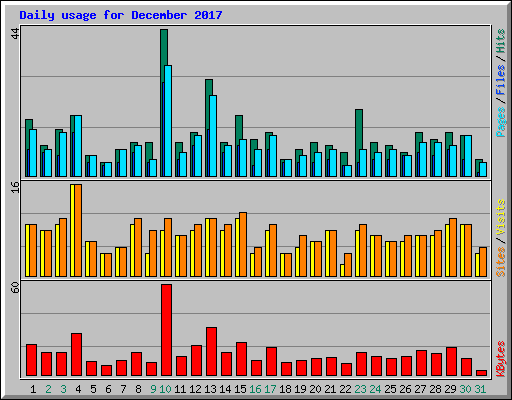 Daily usage for December 2017