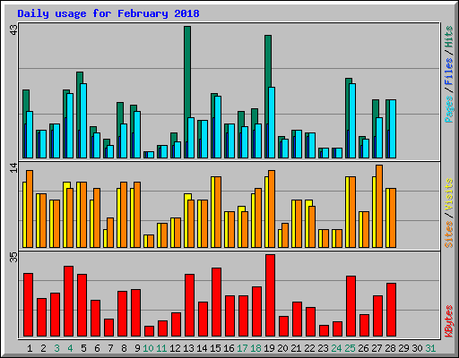 Daily usage for February 2018