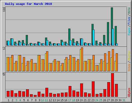Daily usage for March 2018