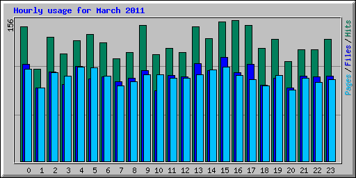 Hourly usage for March 2011