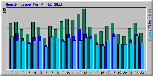 Hourly usage for April 2011