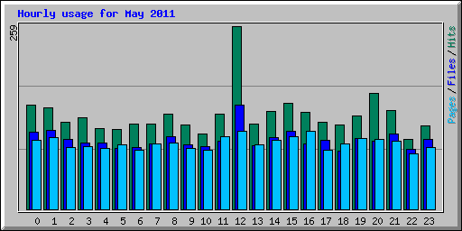 Hourly usage for May 2011