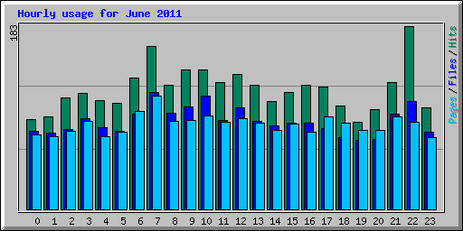 Hourly usage for June 2011