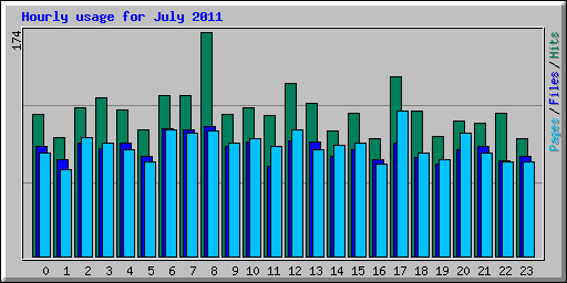 Hourly usage for July 2011