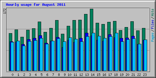 Hourly usage for August 2011