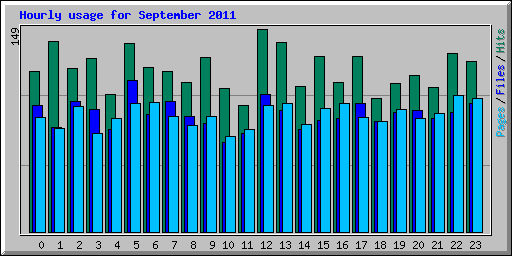 Hourly usage for September 2011