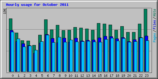 Hourly usage for October 2011