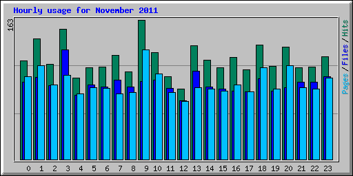 Hourly usage for November 2011