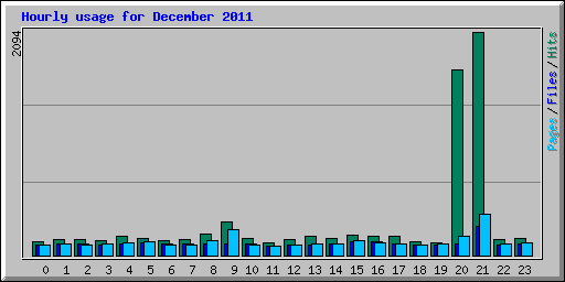 Hourly usage for December 2011