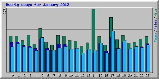 Hourly usage for January 2012