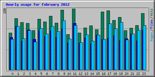 Hourly usage for February 2012