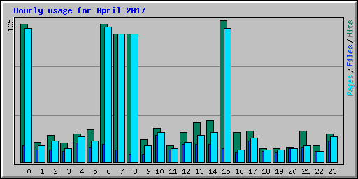 Hourly usage for April 2017