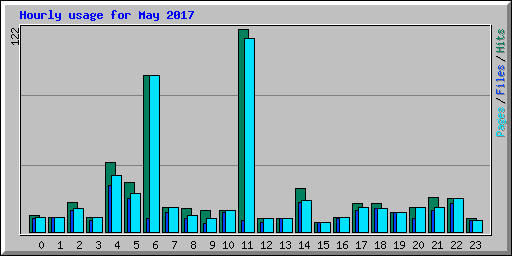 Hourly usage for May 2017