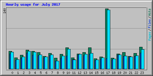 Hourly usage for July 2017