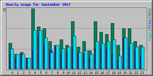 Hourly usage for September 2017