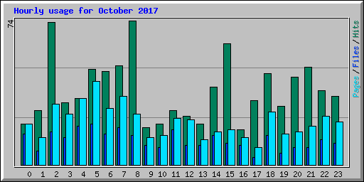 Hourly usage for October 2017