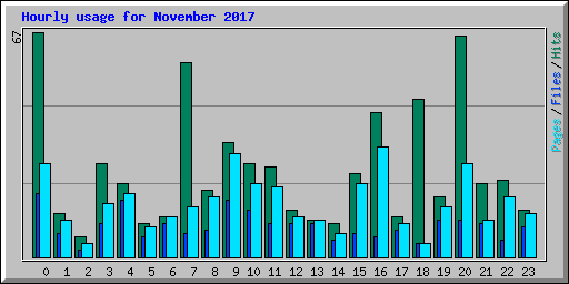 Hourly usage for November 2017
