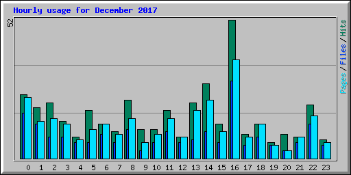 Hourly usage for December 2017