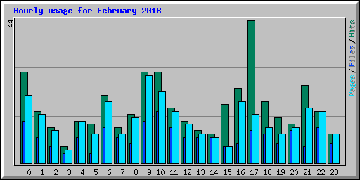 Hourly usage for February 2018