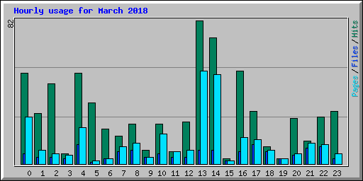 Hourly usage for March 2018